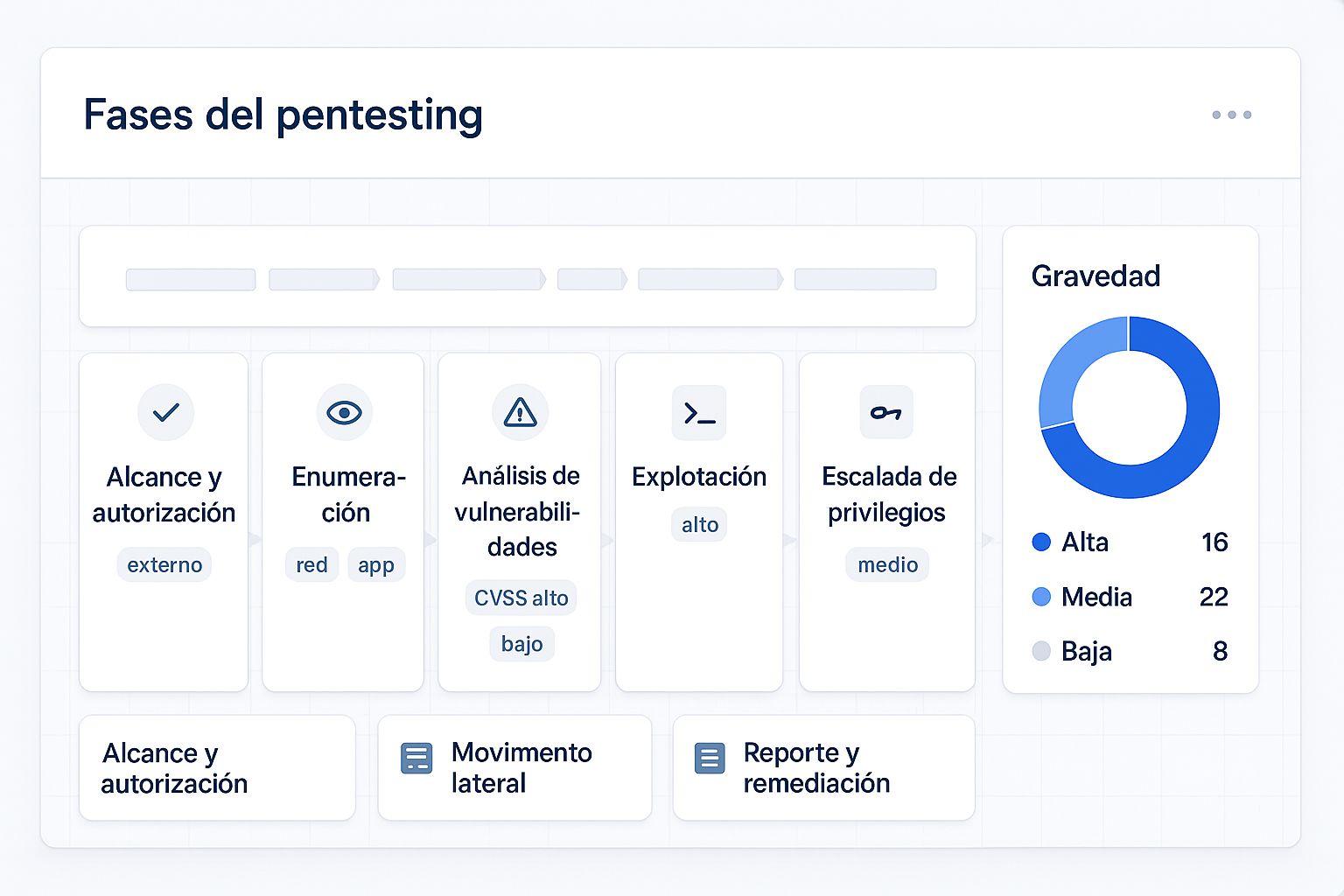 Pentesting — radar con objetivo